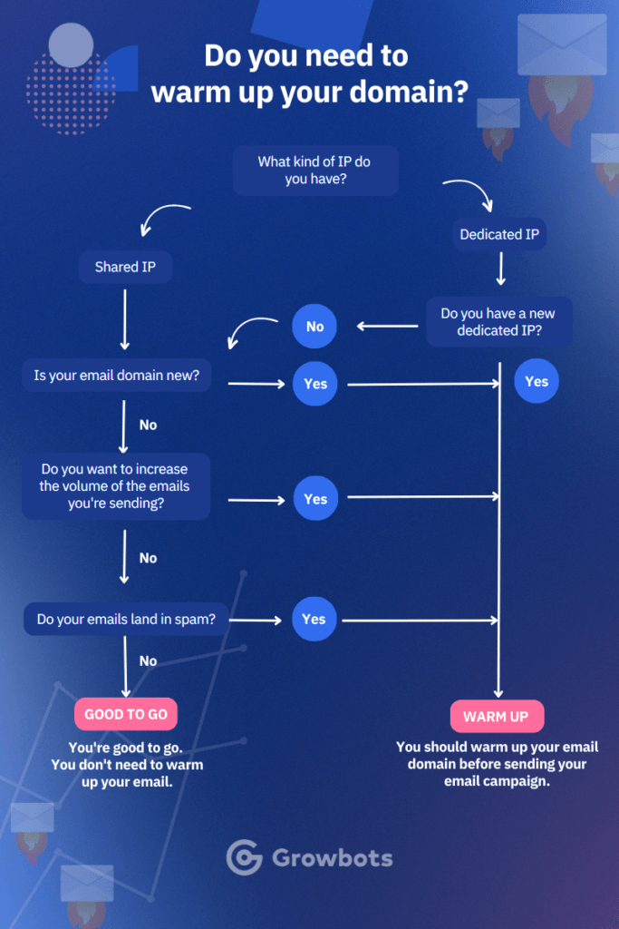 Infographic with questions that will help you find out if you need to warm up your domain before you send your outbound campaigns