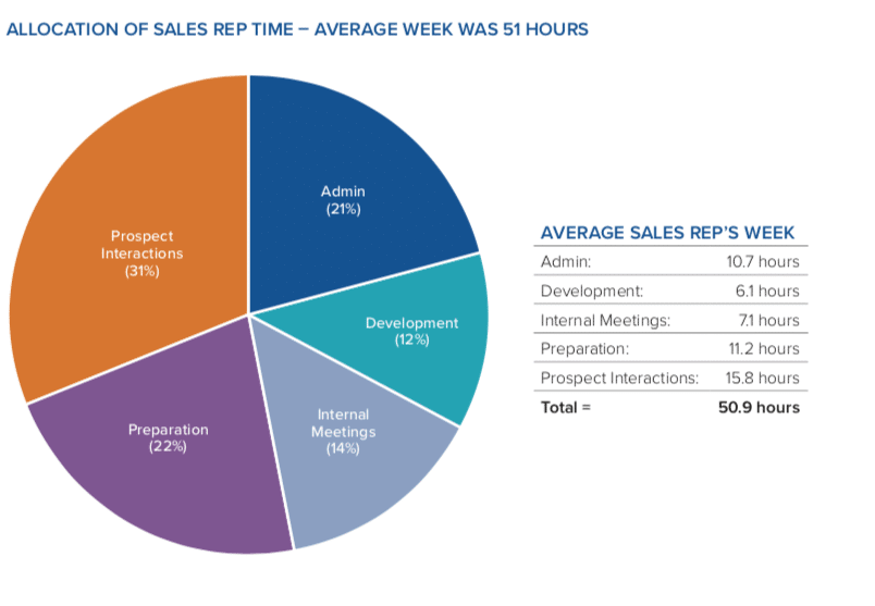 Allocation of sales rep time