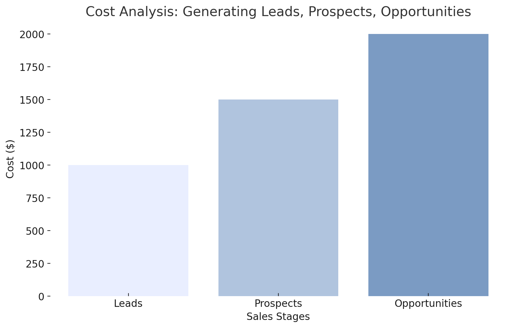 costs-analysis-leads-vs-prospects-vs-opportunities
