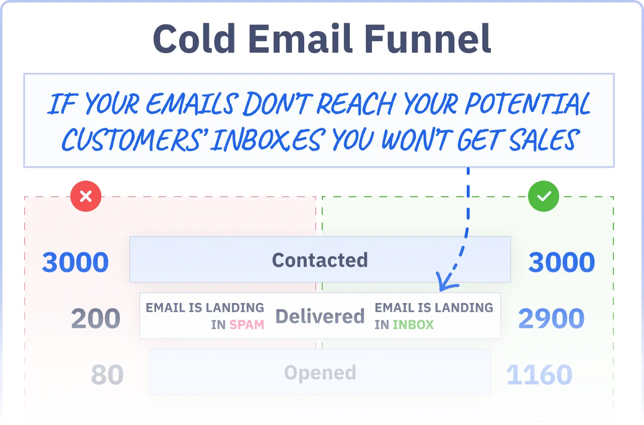 Cold email funnel preview