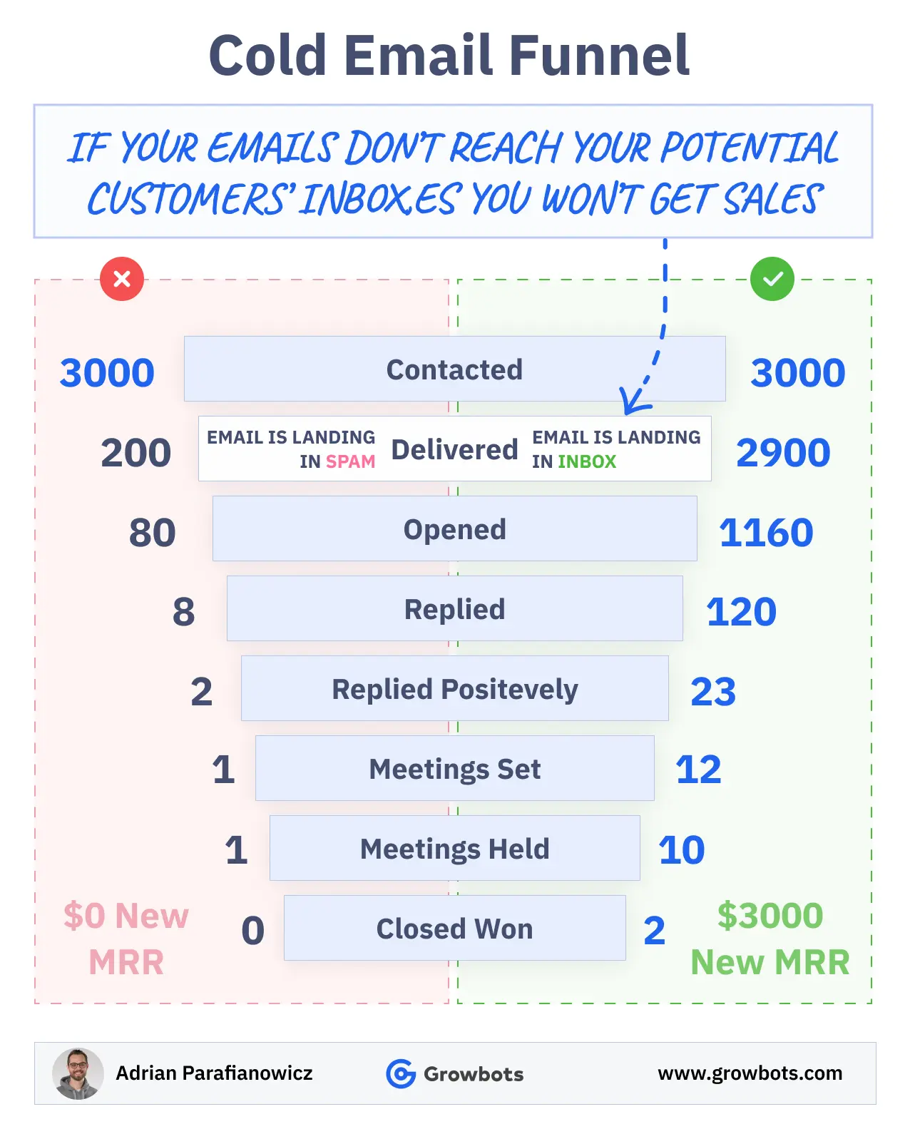 Funnel deliverability